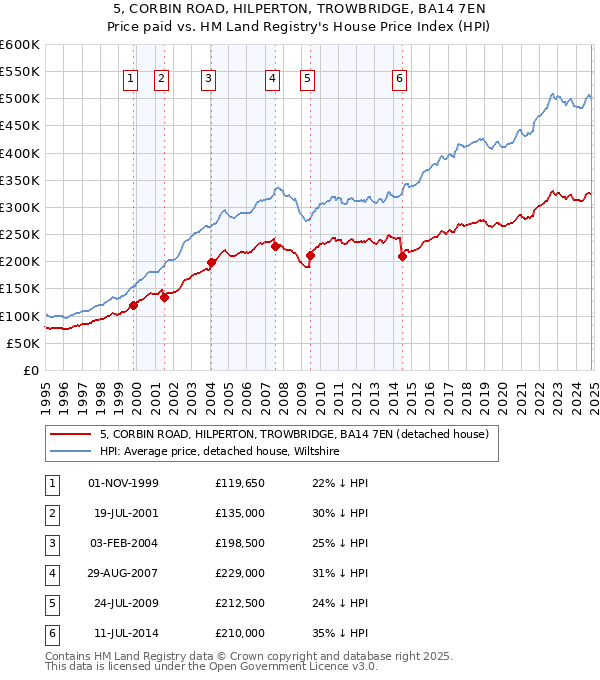 5, CORBIN ROAD, HILPERTON, TROWBRIDGE, BA14 7EN: Price paid vs HM Land Registry's House Price Index