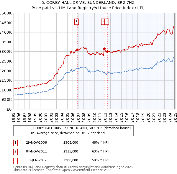 5, CORBY HALL DRIVE, SUNDERLAND, SR2 7HZ: Price paid vs HM Land Registry's House Price Index