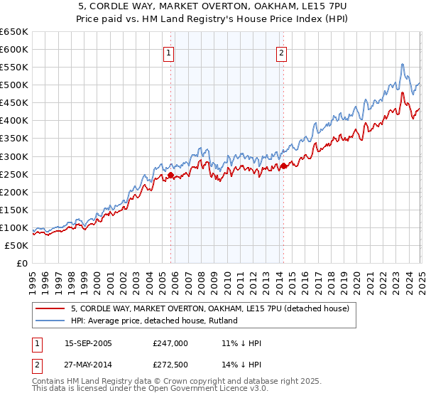 5, CORDLE WAY, MARKET OVERTON, OAKHAM, LE15 7PU: Price paid vs HM Land Registry's House Price Index