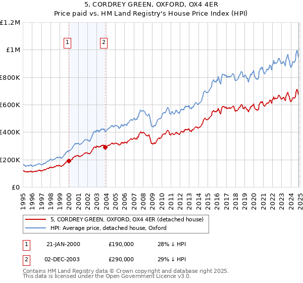 5, CORDREY GREEN, OXFORD, OX4 4ER: Price paid vs HM Land Registry's House Price Index