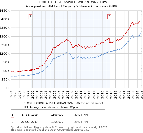 5, CORFE CLOSE, ASPULL, WIGAN, WN2 1UW: Price paid vs HM Land Registry's House Price Index