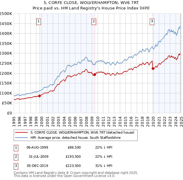 5, CORFE CLOSE, WOLVERHAMPTON, WV6 7RT: Price paid vs HM Land Registry's House Price Index