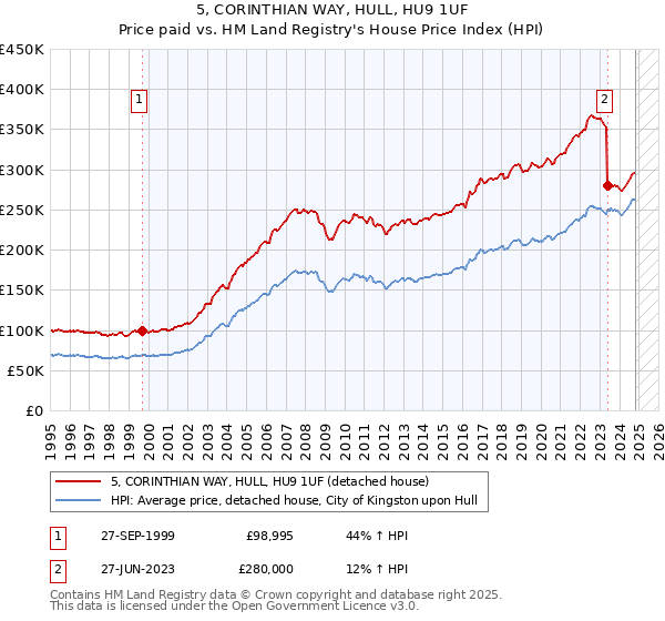 5, CORINTHIAN WAY, HULL, HU9 1UF: Price paid vs HM Land Registry's House Price Index