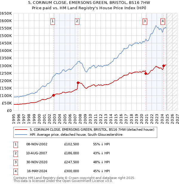 5, CORINUM CLOSE, EMERSONS GREEN, BRISTOL, BS16 7HW: Price paid vs HM Land Registry's House Price Index