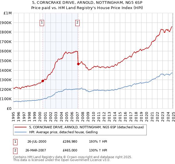 5, CORNCRAKE DRIVE, ARNOLD, NOTTINGHAM, NG5 6SP: Price paid vs HM Land Registry's House Price Index