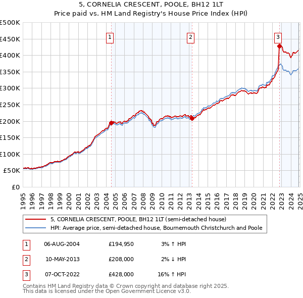 5, CORNELIA CRESCENT, POOLE, BH12 1LT: Price paid vs HM Land Registry's House Price Index