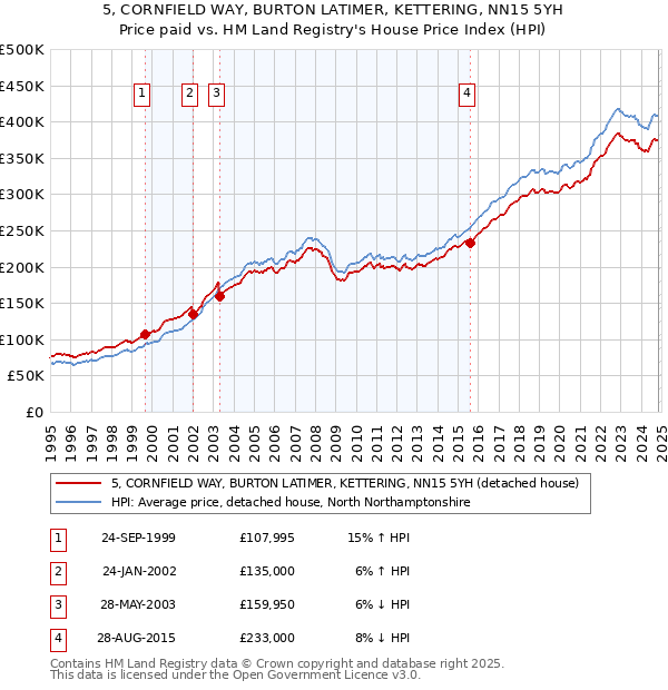 5, CORNFIELD WAY, BURTON LATIMER, KETTERING, NN15 5YH: Price paid vs HM Land Registry's House Price Index