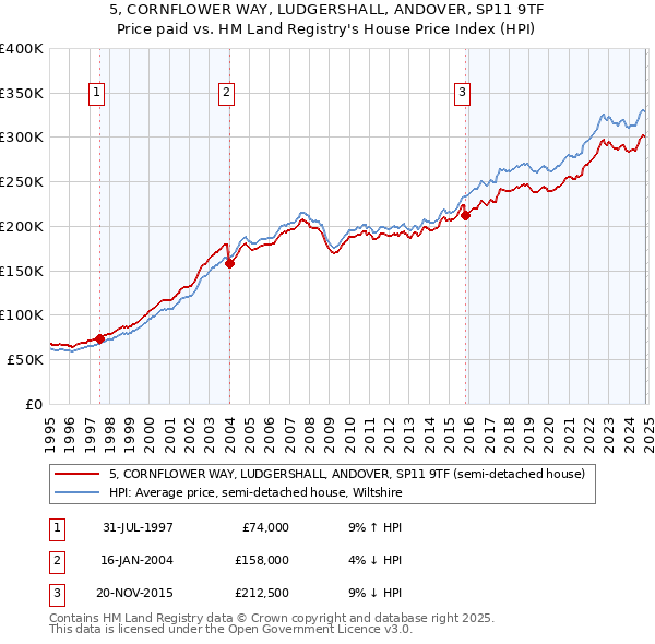 5, CORNFLOWER WAY, LUDGERSHALL, ANDOVER, SP11 9TF: Price paid vs HM Land Registry's House Price Index