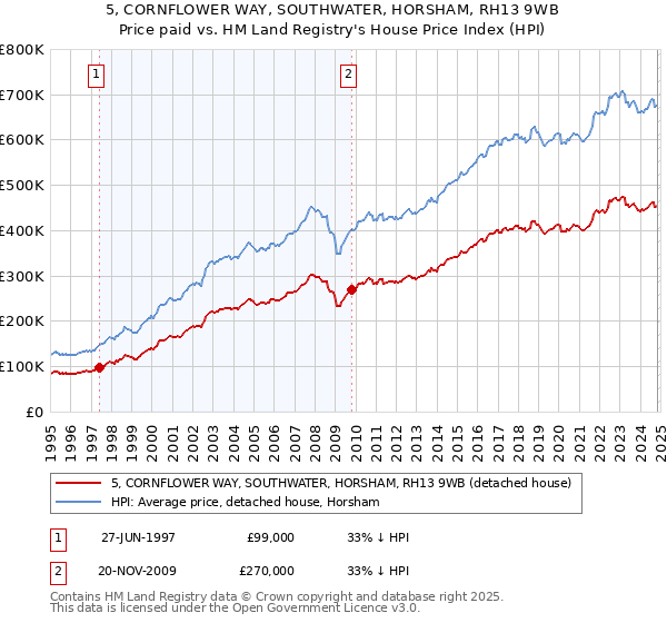 5, CORNFLOWER WAY, SOUTHWATER, HORSHAM, RH13 9WB: Price paid vs HM Land Registry's House Price Index