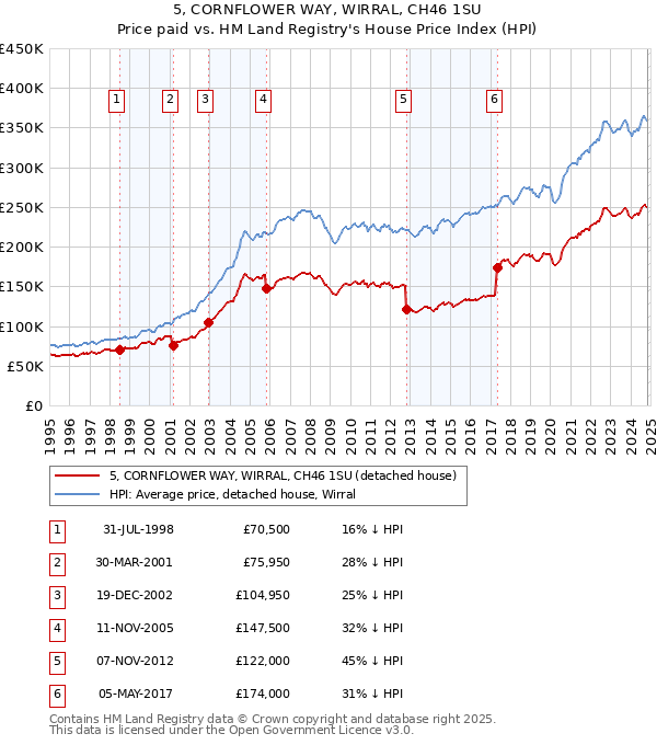 5, CORNFLOWER WAY, WIRRAL, CH46 1SU: Price paid vs HM Land Registry's House Price Index