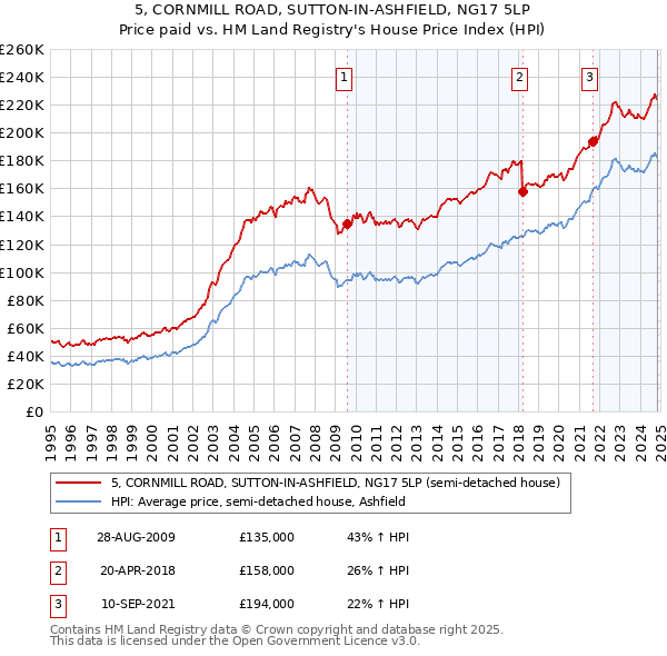 5, CORNMILL ROAD, SUTTON-IN-ASHFIELD, NG17 5LP: Price paid vs HM Land Registry's House Price Index