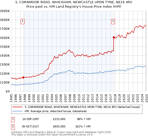 5, CORNMOOR ROAD, WHICKHAM, NEWCASTLE UPON TYNE, NE16 4PU: Price paid vs HM Land Registry's House Price Index