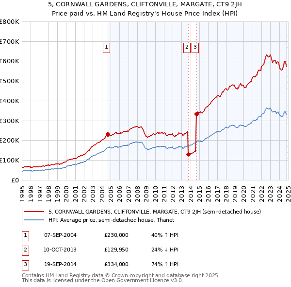 5, CORNWALL GARDENS, CLIFTONVILLE, MARGATE, CT9 2JH: Price paid vs HM Land Registry's House Price Index