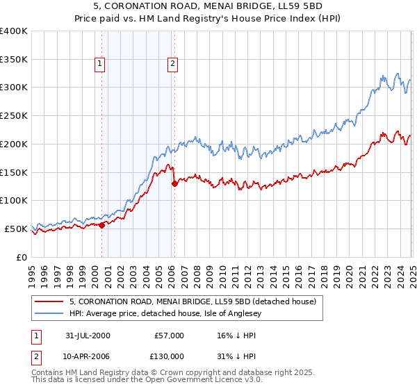 5, CORONATION ROAD, MENAI BRIDGE, LL59 5BD: Price paid vs HM Land Registry's House Price Index