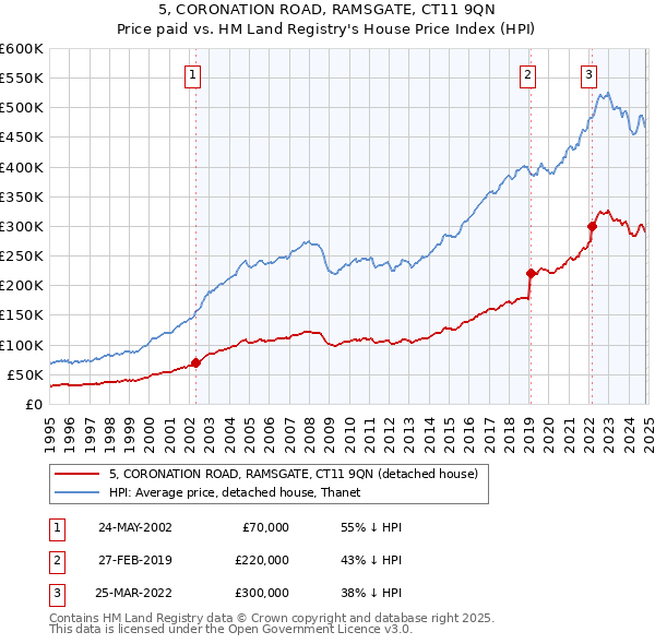 5, CORONATION ROAD, RAMSGATE, CT11 9QN: Price paid vs HM Land Registry's House Price Index