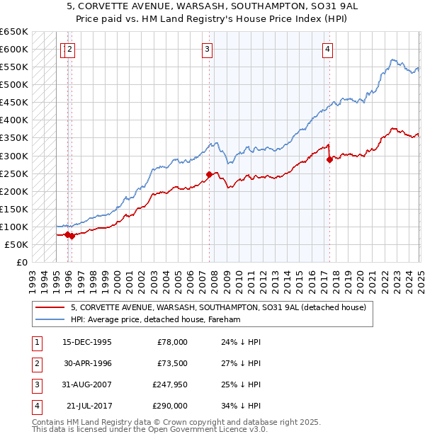 5, CORVETTE AVENUE, WARSASH, SOUTHAMPTON, SO31 9AL: Price paid vs HM Land Registry's House Price Index