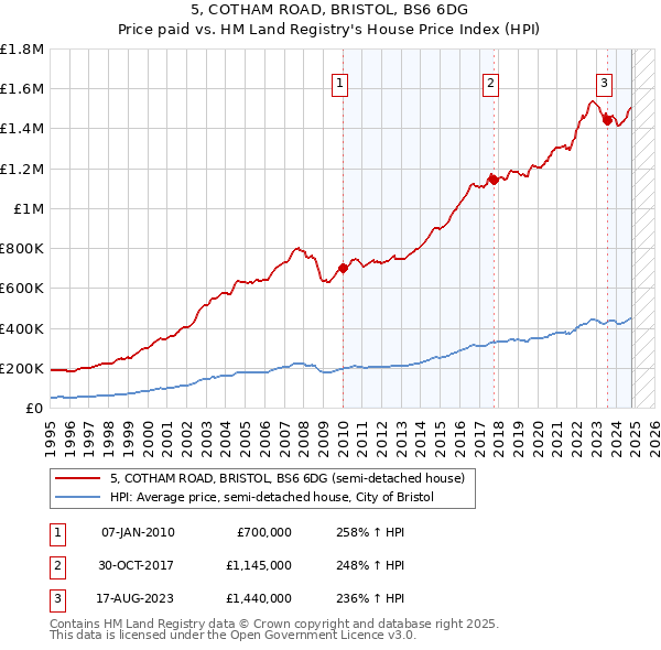 5, COTHAM ROAD, BRISTOL, BS6 6DG: Price paid vs HM Land Registry's House Price Index