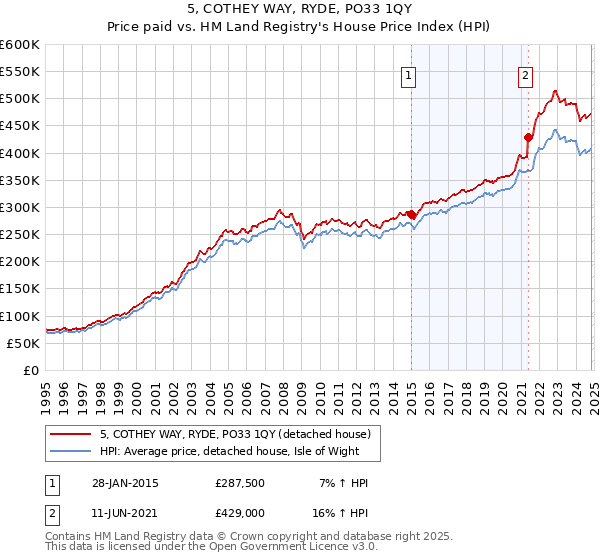 5, COTHEY WAY, RYDE, PO33 1QY: Price paid vs HM Land Registry's House Price Index