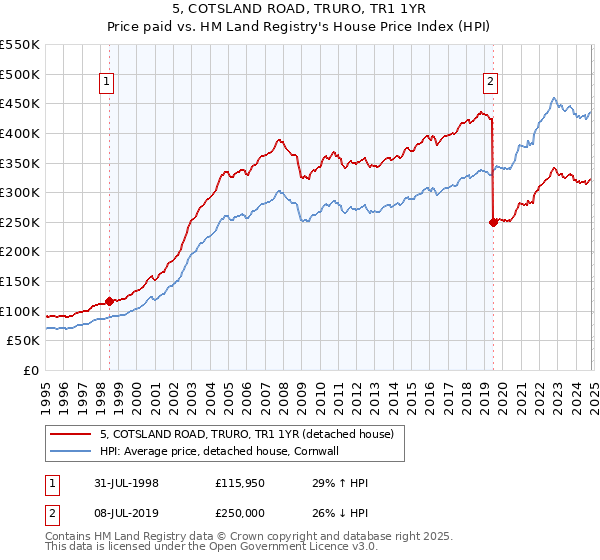 5, COTSLAND ROAD, TRURO, TR1 1YR: Price paid vs HM Land Registry's House Price Index