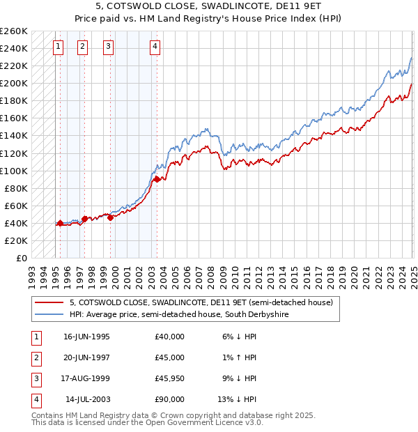 5, COTSWOLD CLOSE, SWADLINCOTE, DE11 9ET: Price paid vs HM Land Registry's House Price Index