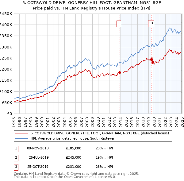 5, COTSWOLD DRIVE, GONERBY HILL FOOT, GRANTHAM, NG31 8GE: Price paid vs HM Land Registry's House Price Index