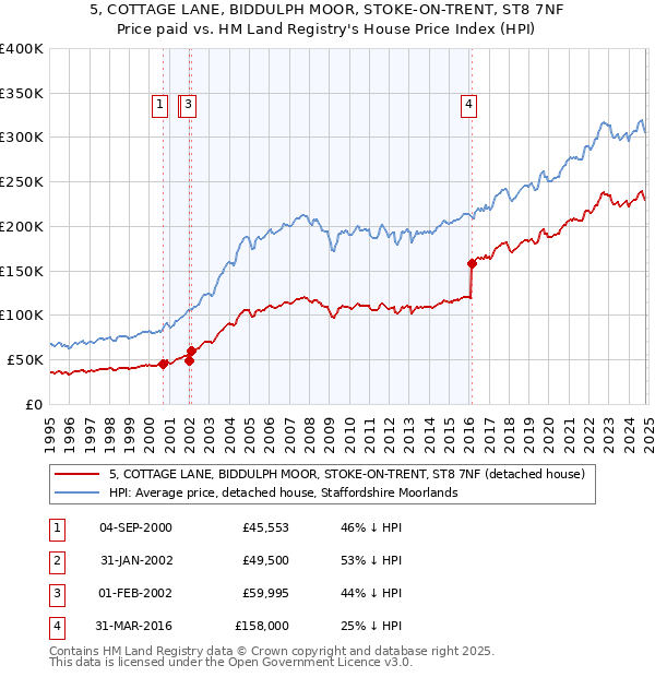 5, COTTAGE LANE, BIDDULPH MOOR, STOKE-ON-TRENT, ST8 7NF: Price paid vs HM Land Registry's House Price Index