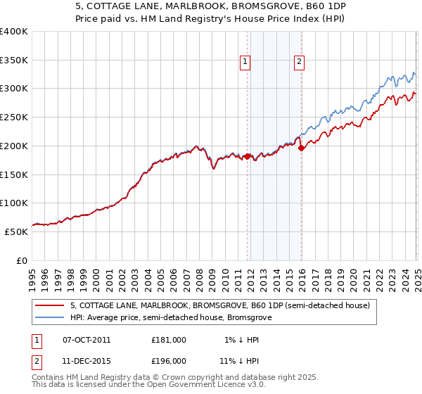 5, COTTAGE LANE, MARLBROOK, BROMSGROVE, B60 1DP: Price paid vs HM Land Registry's House Price Index