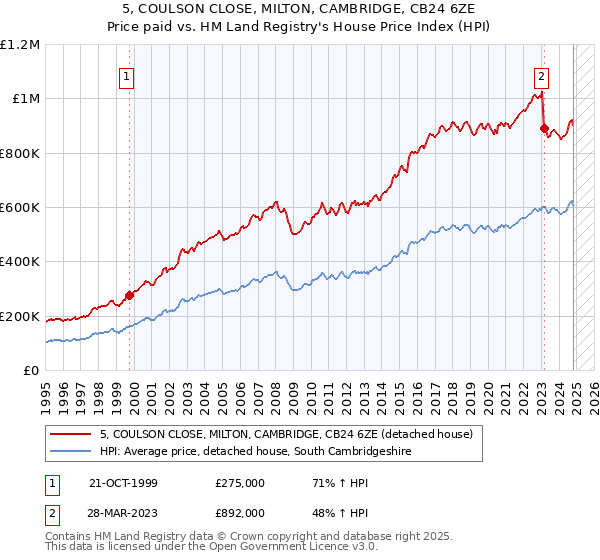 5, COULSON CLOSE, MILTON, CAMBRIDGE, CB24 6ZE: Price paid vs HM Land Registry's House Price Index