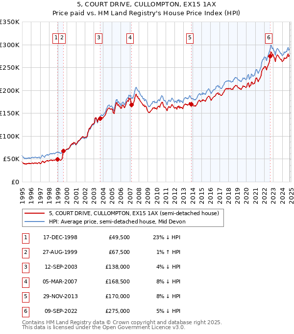 5, COURT DRIVE, CULLOMPTON, EX15 1AX: Price paid vs HM Land Registry's House Price Index