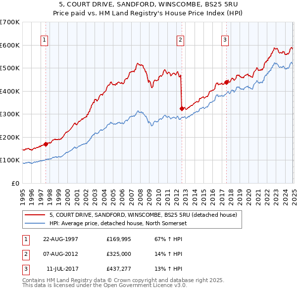 5, COURT DRIVE, SANDFORD, WINSCOMBE, BS25 5RU: Price paid vs HM Land Registry's House Price Index