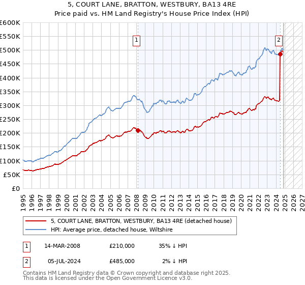 5, COURT LANE, BRATTON, WESTBURY, BA13 4RE: Price paid vs HM Land Registry's House Price Index