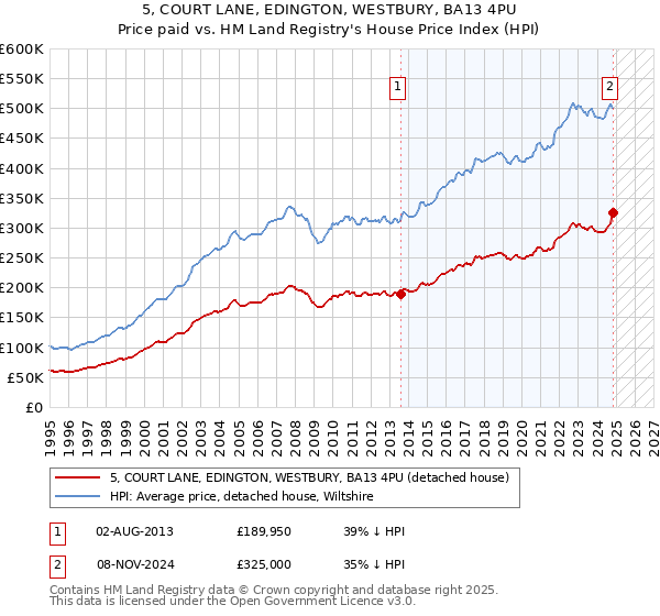 5, COURT LANE, EDINGTON, WESTBURY, BA13 4PU: Price paid vs HM Land Registry's House Price Index