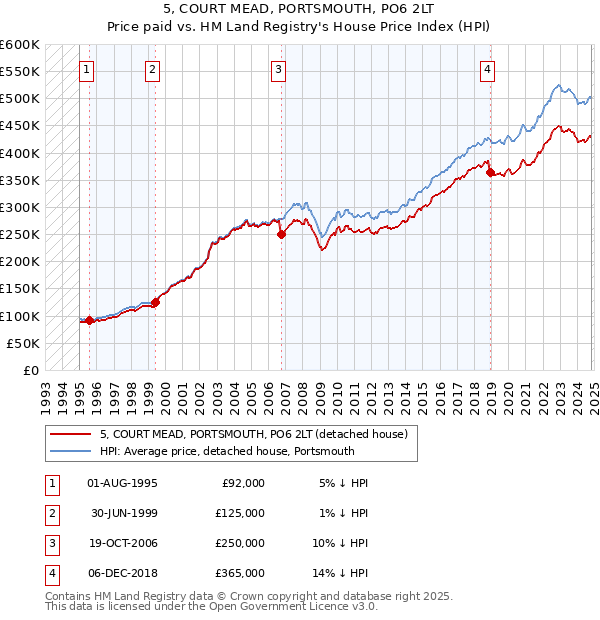 5, COURT MEAD, PORTSMOUTH, PO6 2LT: Price paid vs HM Land Registry's House Price Index