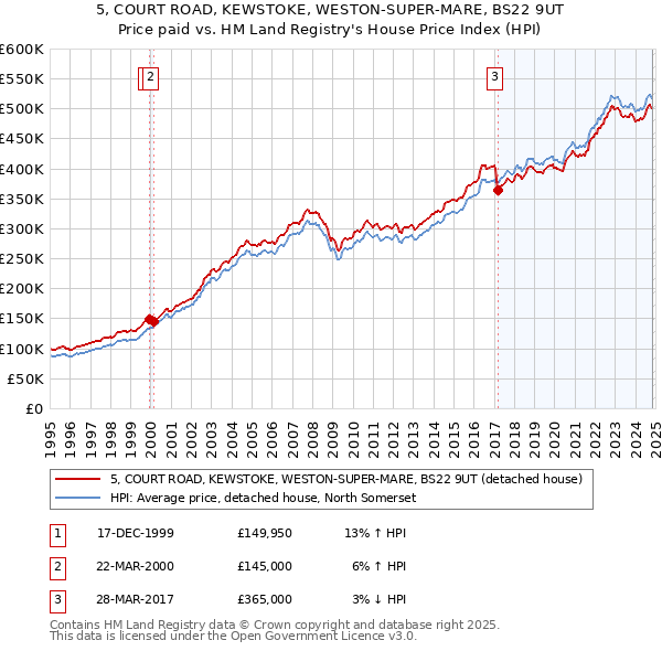 5, COURT ROAD, KEWSTOKE, WESTON-SUPER-MARE, BS22 9UT: Price paid vs HM Land Registry's House Price Index