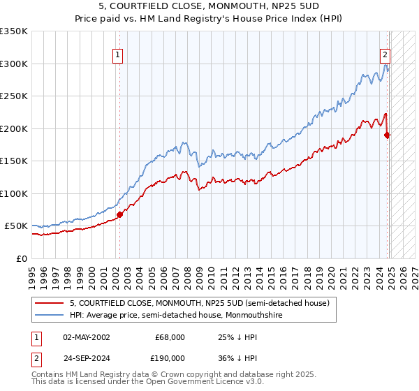 5, COURTFIELD CLOSE, MONMOUTH, NP25 5UD: Price paid vs HM Land Registry's House Price Index