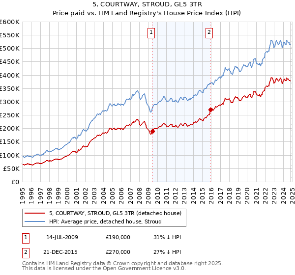 5, COURTWAY, STROUD, GL5 3TR: Price paid vs HM Land Registry's House Price Index