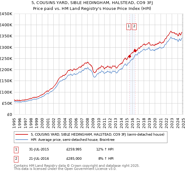 5, COUSINS YARD, SIBLE HEDINGHAM, HALSTEAD, CO9 3FJ: Price paid vs HM Land Registry's House Price Index