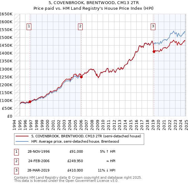 5, COVENBROOK, BRENTWOOD, CM13 2TR: Price paid vs HM Land Registry's House Price Index