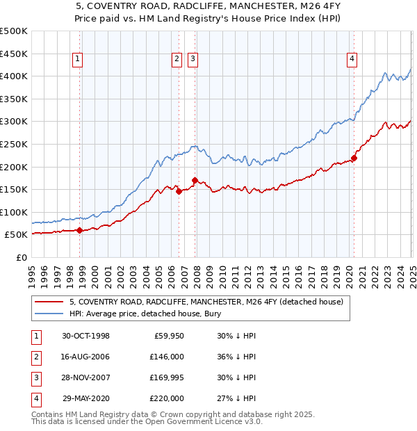 5, COVENTRY ROAD, RADCLIFFE, MANCHESTER, M26 4FY: Price paid vs HM Land Registry's House Price Index