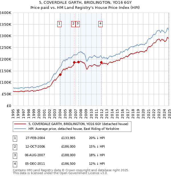 5, COVERDALE GARTH, BRIDLINGTON, YO16 6GY: Price paid vs HM Land Registry's House Price Index