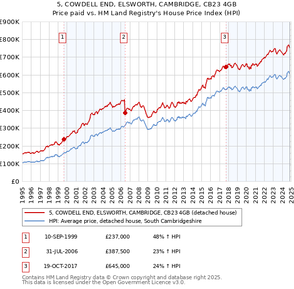 5, COWDELL END, ELSWORTH, CAMBRIDGE, CB23 4GB: Price paid vs HM Land Registry's House Price Index