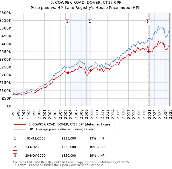 5, COWPER ROAD, DOVER, CT17 0PF: Price paid vs HM Land Registry's House Price Index