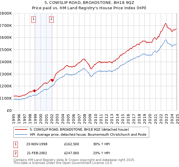 5, COWSLIP ROAD, BROADSTONE, BH18 9QZ: Price paid vs HM Land Registry's House Price Index