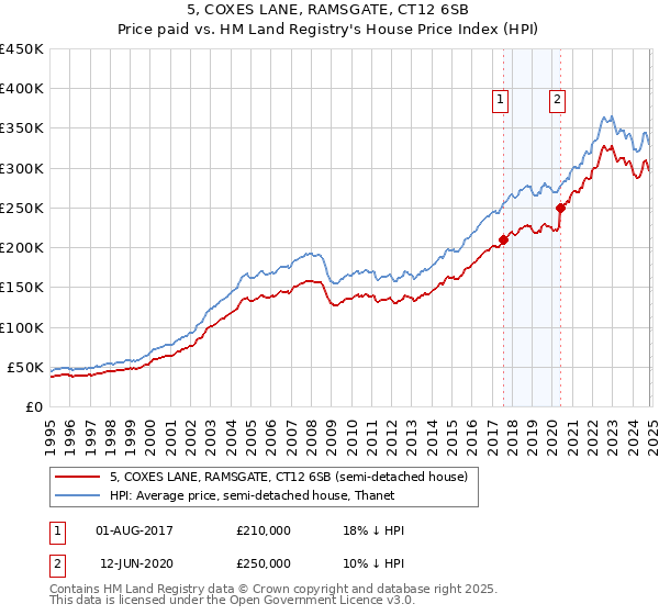 5, COXES LANE, RAMSGATE, CT12 6SB: Price paid vs HM Land Registry's House Price Index