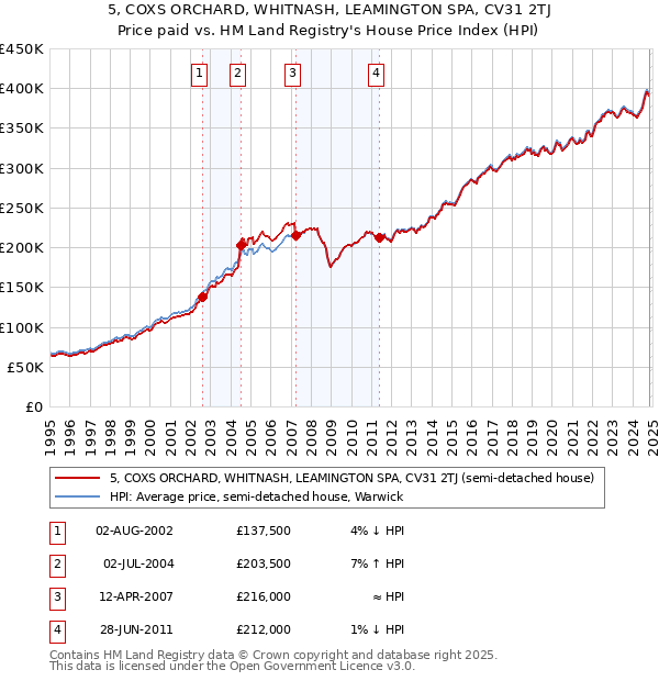 5, COXS ORCHARD, WHITNASH, LEAMINGTON SPA, CV31 2TJ: Price paid vs HM Land Registry's House Price Index