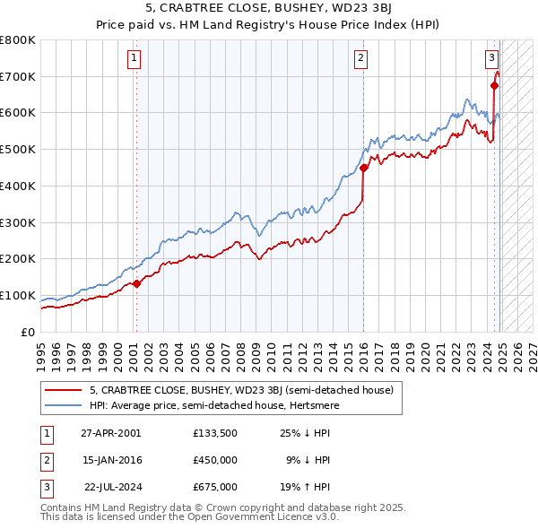 5, CRABTREE CLOSE, BUSHEY, WD23 3BJ: Price paid vs HM Land Registry's House Price Index