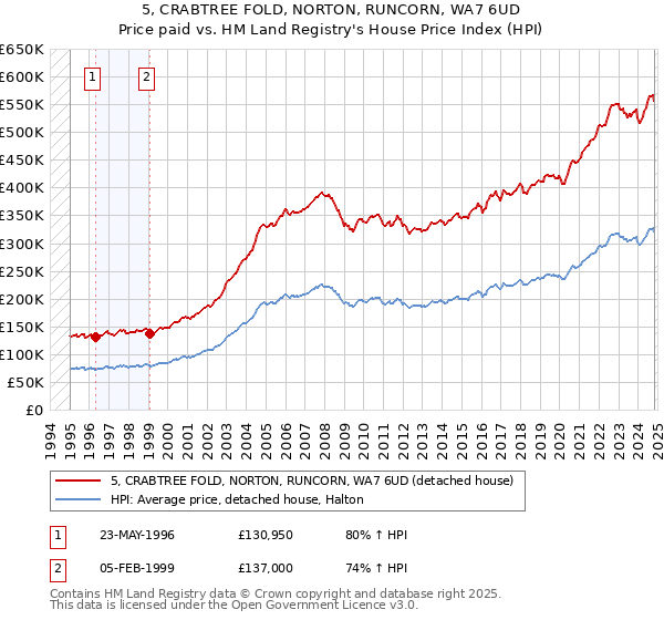 5, CRABTREE FOLD, NORTON, RUNCORN, WA7 6UD: Price paid vs HM Land Registry's House Price Index