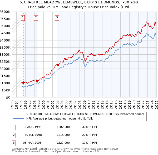 5, CRABTREE MEADOW, ELMSWELL, BURY ST. EDMUNDS, IP30 9GG: Price paid vs HM Land Registry's House Price Index