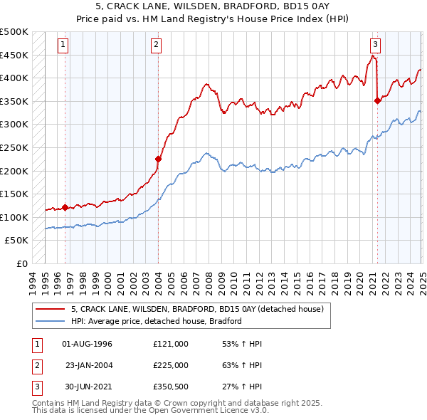 5, CRACK LANE, WILSDEN, BRADFORD, BD15 0AY: Price paid vs HM Land Registry's House Price Index