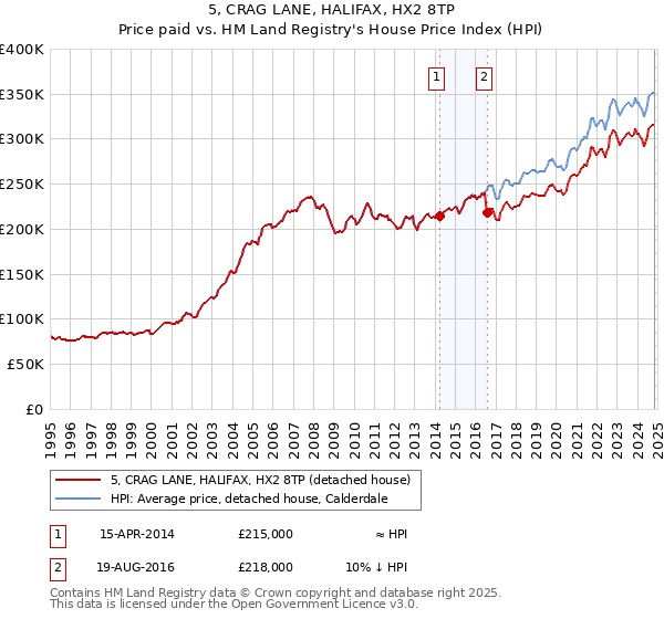 5, CRAG LANE, HALIFAX, HX2 8TP: Price paid vs HM Land Registry's House Price Index